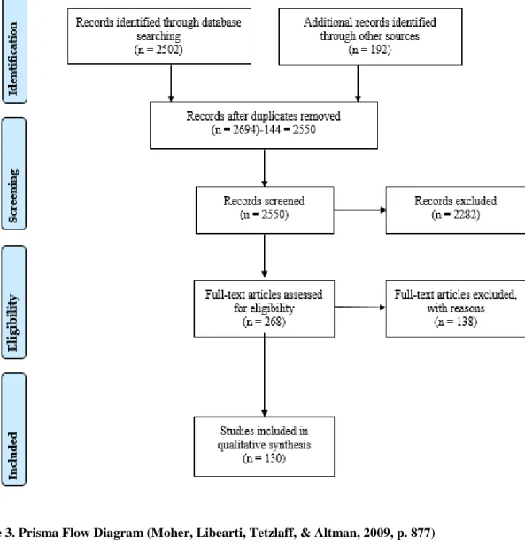 Figure 3. Prisma Flow Diagram (Moher, Libearti, Tetzlaff, &amp; Altman, 2009, p. 877) 