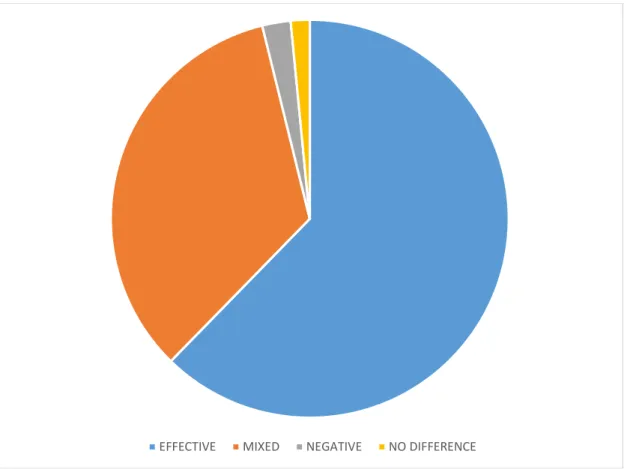 Figure 4. The effectiveness of narrative-driven educational games (L. Jackson, 2016) 