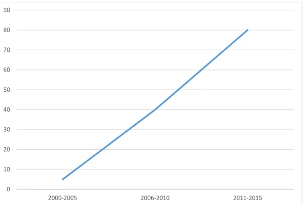 Figure 5. Synthesised articles 2000-2015 (L. Jackson, 2016) 01020304050607080902000-20052006-2010 2011-2015