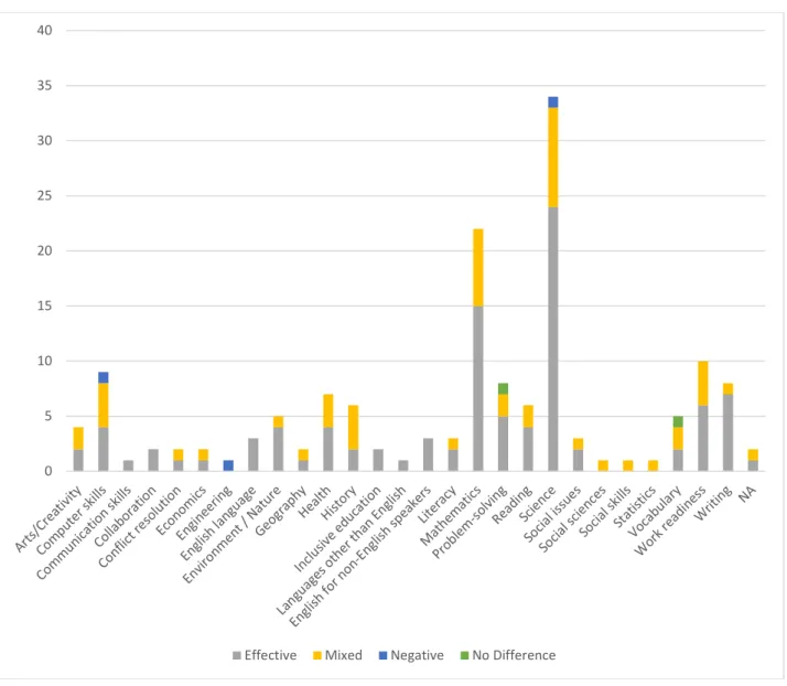 Figure 6. Effectiveness by subject area (L. Jackson, 2016) 
