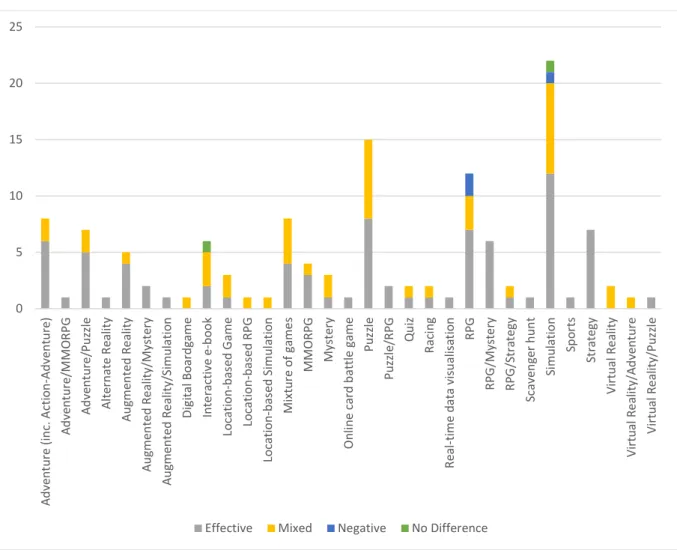 Figure 7. Effectiveness by genre (L. Jackson, 2016) 0510152025