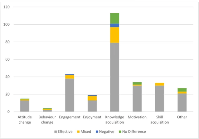 Figure 8. Effectiveness by educational outcome/s (L. Jackson, 2016) 