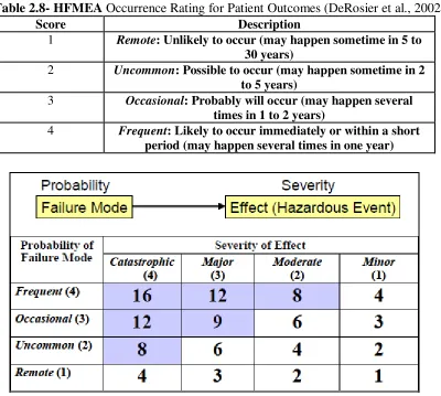 Figure 2.5- Hazard Scoring Matrix (DeRosier et al., 2002)