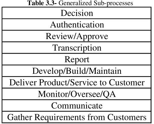 Table 3.5.  