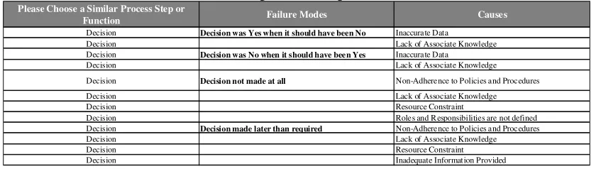 Table 3.5- Generalized Sub-process Steps, Failure Modes, and Causes 