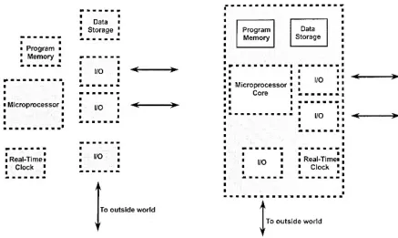 Figure 2.1: Microprocessor and Microcontroller Comparison 1
