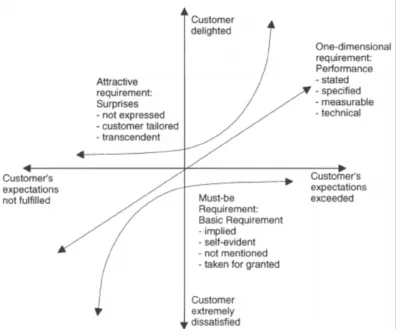 Figure 4.1: Kano Model Diagram 6. 