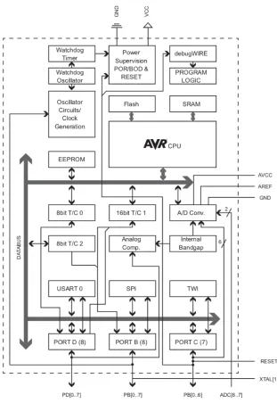Figure 4.3: ATmega328 Block Diagram 9