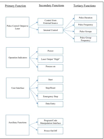 Figure 5.3: Functional Design for New System 