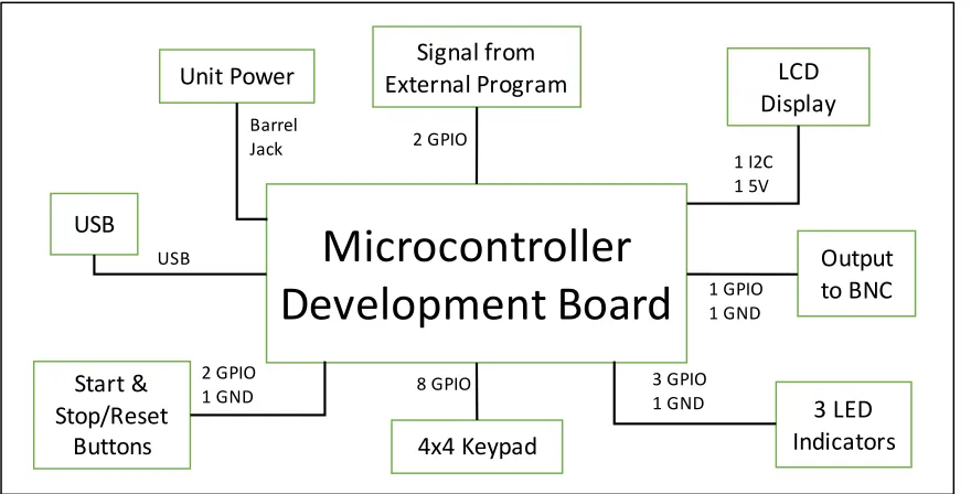 Figure 5.4: Hardware Block Diagram with Corresponding Interfaces 