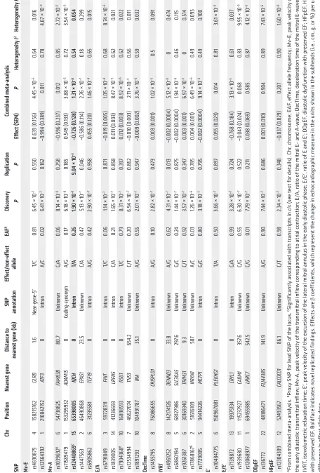 Table 2. Genetic loci associated with echocardiographic traits of diastolic function with discovery and replication data