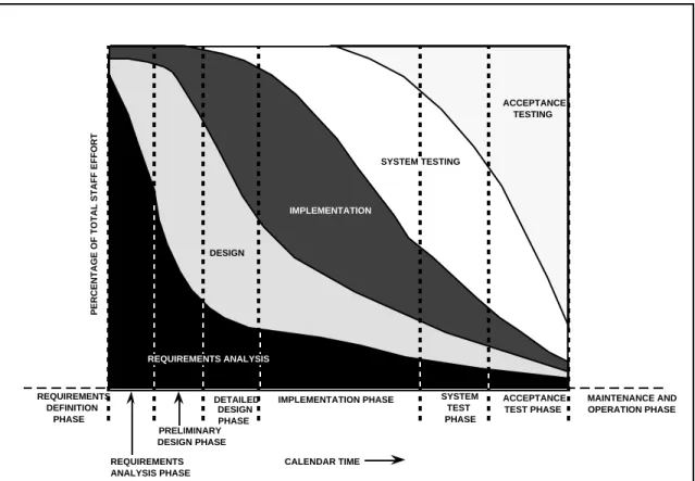 Figure 2-1.  Activities by Percentage of Total Development Staff Effort