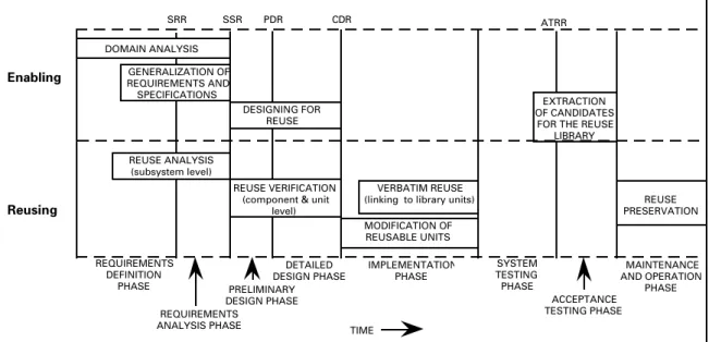 Figure 2-2.  Reuse Activities Within the Life Cycle