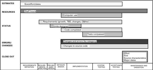 Figure 2-3.  Graph Showing in Which Life-Cycle Phases Each Measure Is Collected
