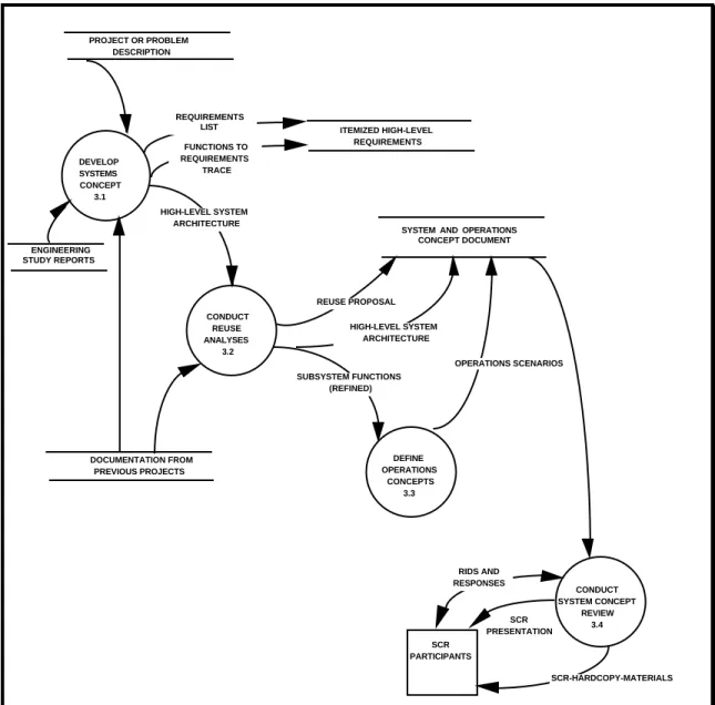 Figure 3-1.  Generating the System and Operations Concept