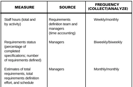 Table 3-1.  Objective Measures Collected During the Requirements Definition Phase