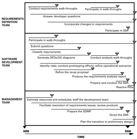 Figure 4-2:  Timeline of Key Activities in the Requirements Analysis Phase