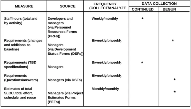 Table 4-1.  Objective Measures Collected During the Requirements  A