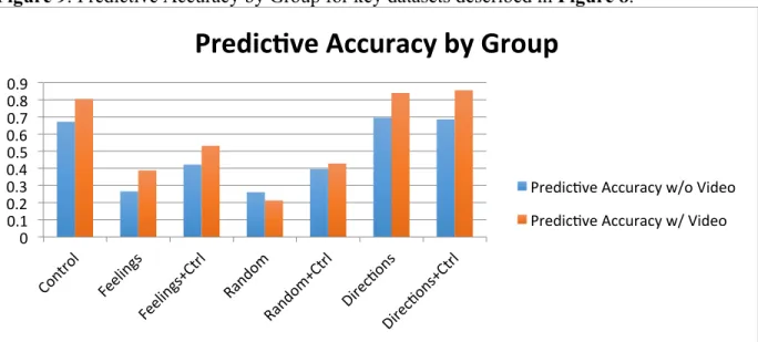 Figure 9: Predictive Accuracy by Group for key datasets described in Figure 8. 