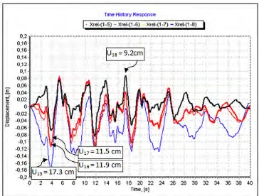 Figure 6.5. The absolute acceleration response spectra for accelerogram "Orig" and corrected accelerograms