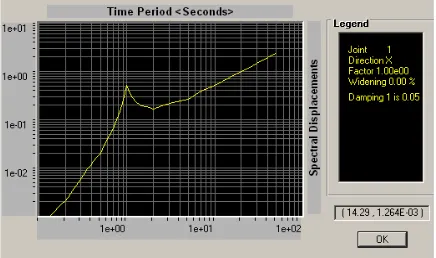 Figure 5.4. Input: Accelerogram As(t)=2sinΩt. Maximum relative displacement = 7.4cm. Maximum absolute displacement = 2.4cm