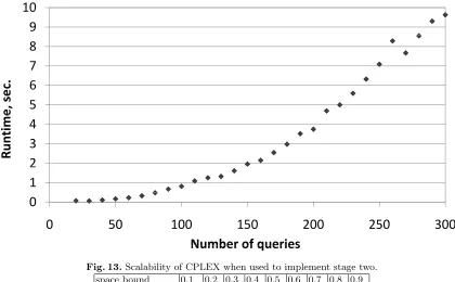 Fig. 13. Scalability of CPLEX when used to implement stage two.space bound0.10.20.30.40.50.60.70.80.9min-0.02 0.21 0.21 0.22 0.07 0.00 0.00 0.00 0.00median0.29 0.40 0.42 0.41 0.37 0.36 0.24 0.23 0.23mean0.31 0.41 0.42 0.42 0.39 0.37 0.26 0.23 0.23max0.84 0.75 0.65 0.60 0.61 0.60 0.52 0.55 0.53standard deviation 0.13 0.10 0.06 0.07 0.08 0.09 0.06 0.03 0.03