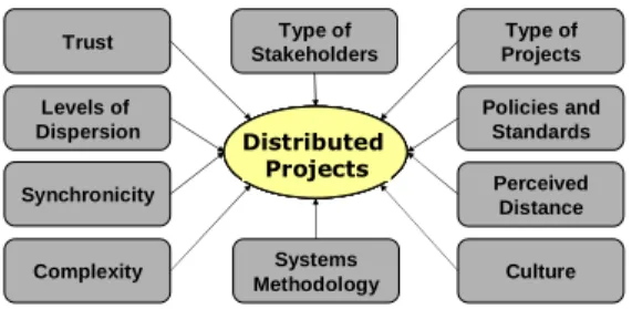 Figure 3. Dimensions for distributed projects (Evaristo, 2003) 