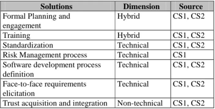 Table 3. Solutions implemented 