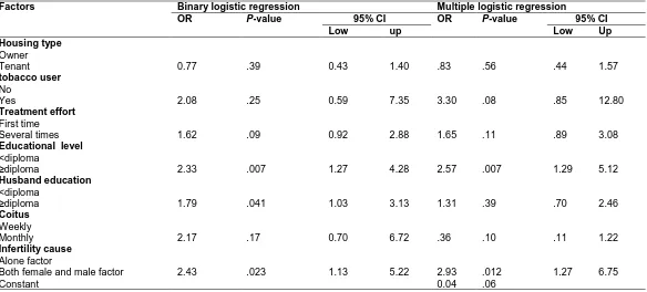 Table 4. Correlation of sexual function (expressed by FSFI scores) with the demographic characteristics of infertile women  
