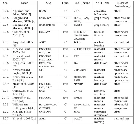 Table 2.1. Summarization of related work.  A listing of the ASA supplemented by the discussed in Section 2.1), and the research methodology used to evaluate the AAIT proposed in each reference.proposed AAIT, the programming language, the AAIT name, the high-level AAIT type (as  