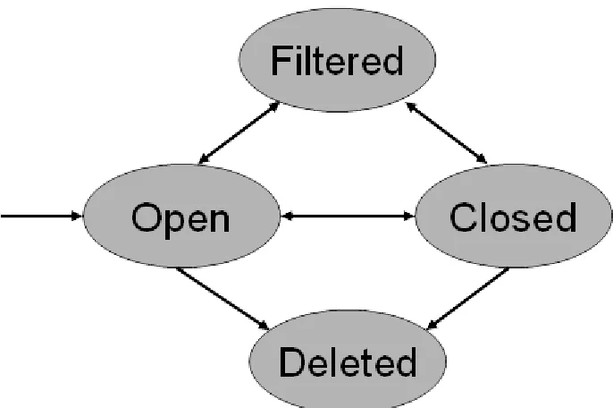 Figure 3.1. An alert’s lifecycle.   An alert is in the open state when first created.  The alert is closed when the alert is no longer reported by ASA