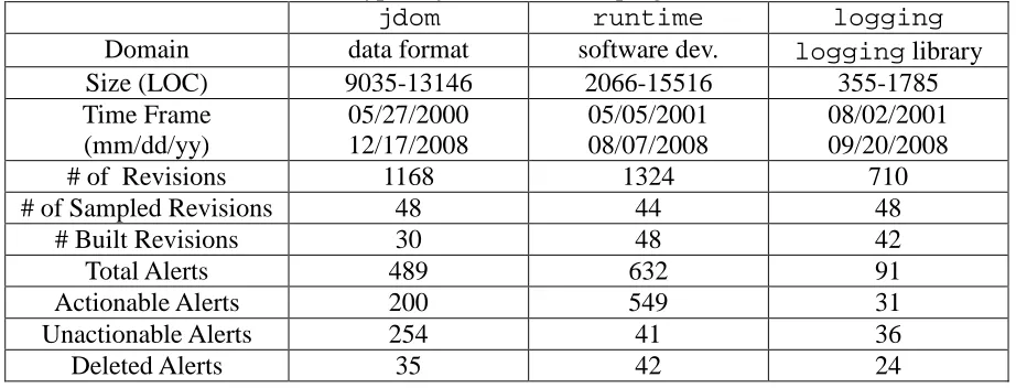 Table 3.1. FAULTBENCH V0.3 subject programs. The FAULTBENCH subject programs and the descriptive information