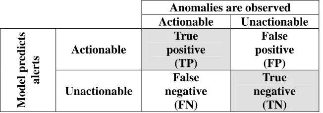 Figure 3.2. Classification table (adapted from Zimmerman et al. [52]).   The rows contain the predicted classification and the columns contain the observed classification