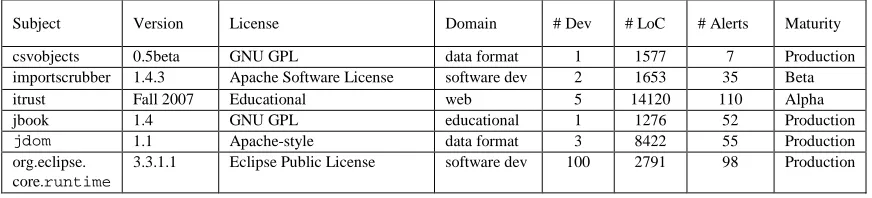 Table 4.2. FAULTBENCH V0.1 subject programs.   Each of the subject programs is released under an open source license
