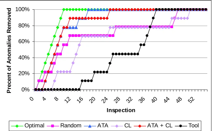 Figure 4.2. Anomaly detection curves for  line are preferred and have a higher AUC. jdom