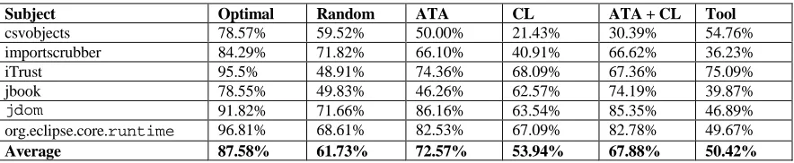 Table 4.3. Area under the anomaly detection curve for prioritization techniques. AUCs close to the optimal AUC are preferred