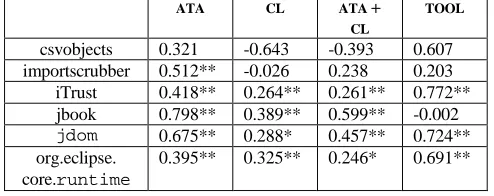Table 4.4. Spearman rank correlation. Correlations closer to 1 show that the prioritization of alerts generated by an AAIT are close to the optimal ordering of alerts