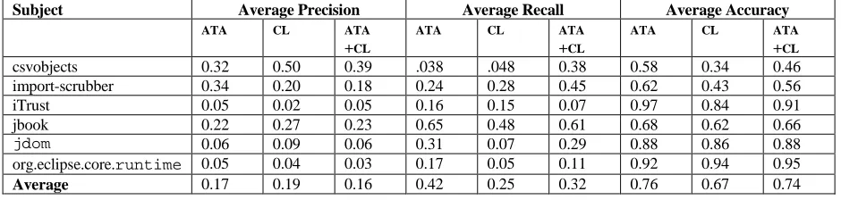 Table 4.5 presents the average precision, recall, and accuracy metrics before each inspection 