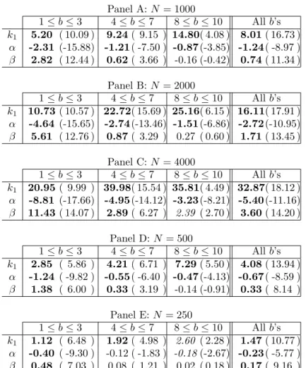 Table 2. Volume in a CDA (units traded). The esti- esti-mates are relative to different numbers of agents N  (Pan-els A to E) and subsamples (low, medium, high, all b’s).