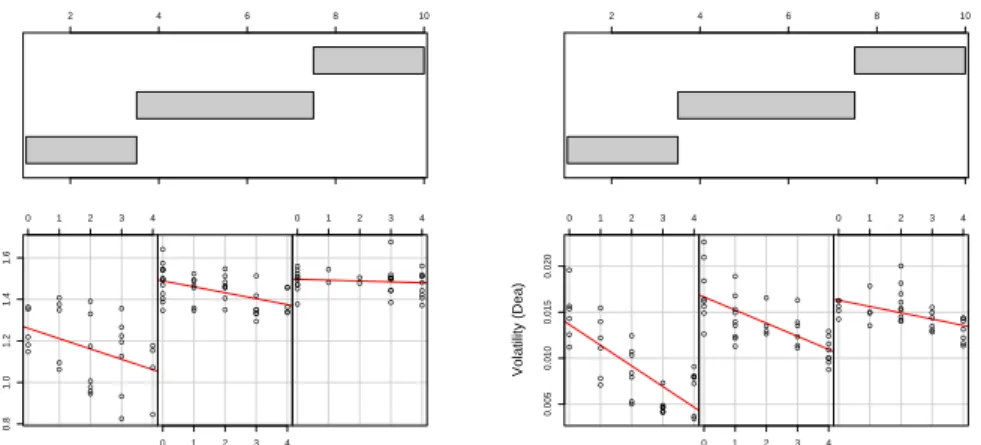 Figure 1. Volatility in a CDA and in a Dealership with 2000 agents, for b ∈ {1, 2, 3}, {4, 5, 6, 7}, {8, 9, 10} (from left to right).