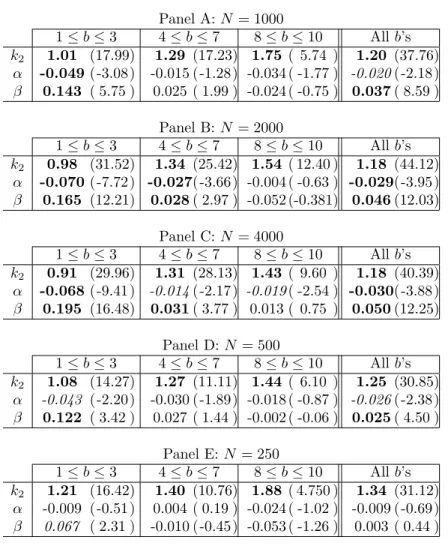 Table 3. Volatility in a CDA (%). The estimates are relative to different numbers of agents N (Panels A to E) and subsamples (low, medium, high, all b’s)