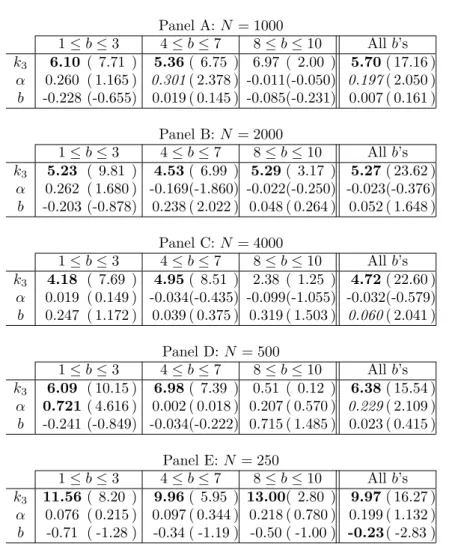 Table 4. Distortion in a CDA (%). The estimates are relative to different numbers of agents N (Panels A to E) and subsamples (low, medium, high, all b’s)