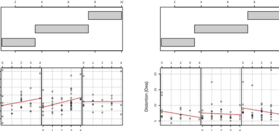 Figure 2. Distortion in a CDA and in a dealership as functions of tax, given b.