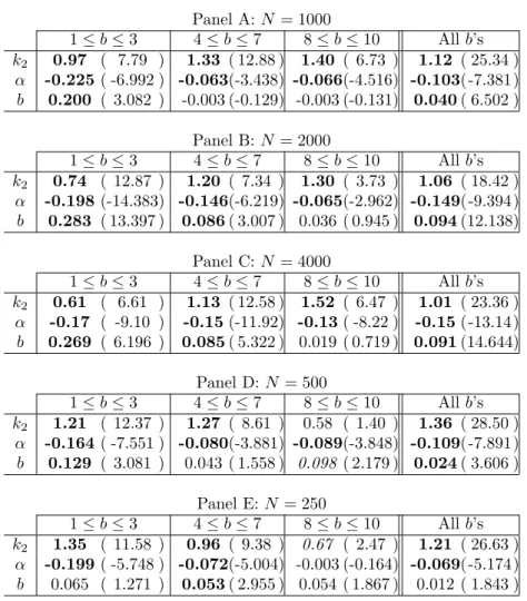Table 6. Volatility in a Dealership (%). The estimates are relative to different numbers of agents N (Panels A to E) and subsamples (low, medium, high, all b’s)