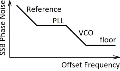 Figure 1.5 Sketch of the SSB phase noise of a PLL output.
