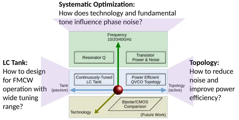 Figure 1.6 Overview of the approaches to the systematic optimization of millimeter-wave VCOs.