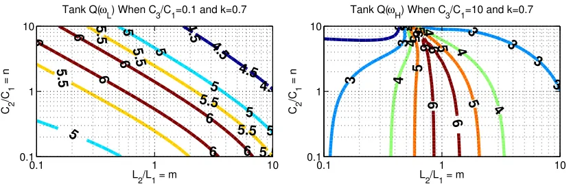 Figure 3.6 Tank Q analyzed at the lower resonant frequency when C3/C1 = 10 (left). Tank Q analyzed at thehigher resonant frequency when C3/C1 = 10 (right).