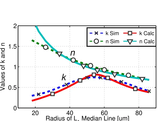Figure 3.12 EM-extracted and calculated coupling factor (whilek) and turns ratio (n). L2 radius ﬁxed at 55 µm, L1 radius is varied from 18 to 84 µm