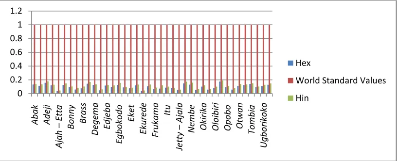 Fig. 2. The Health hazard indices compared to the World Standard values