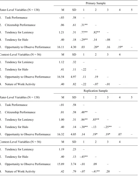 Table 2.  Descriptive statistics and zero-order correlations for all variables 